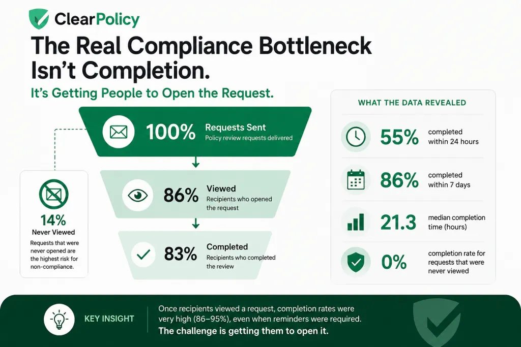 Infographic showing the compliance bottleneck is getting recipients to open policy review requests, not completing them