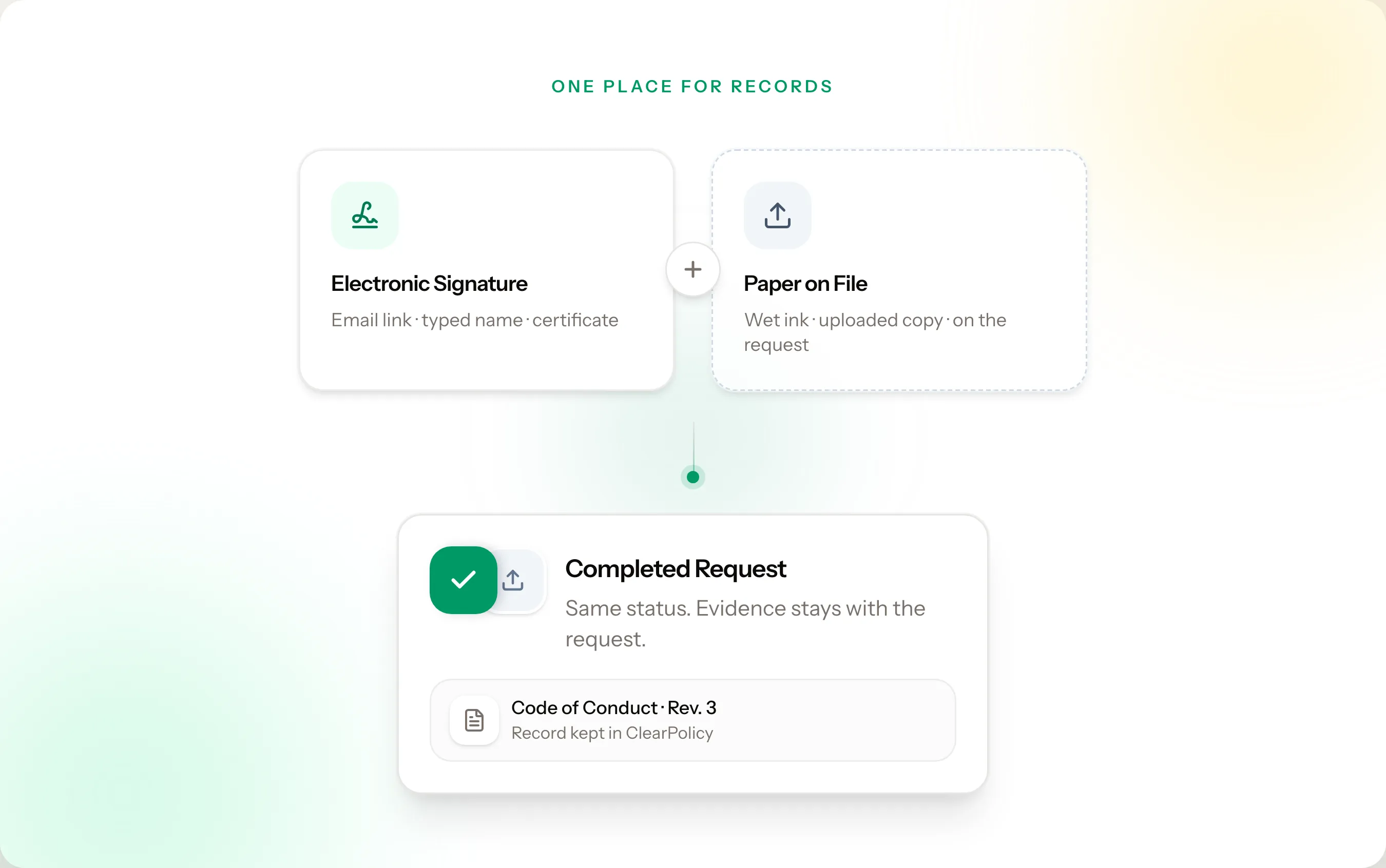 Conceptual illustration: electronic signatures and paper on file both become complete records in ClearPolicy.